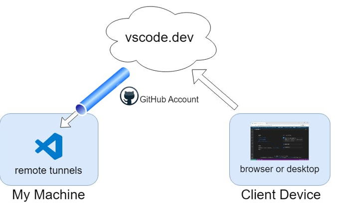 blog vs code v1a